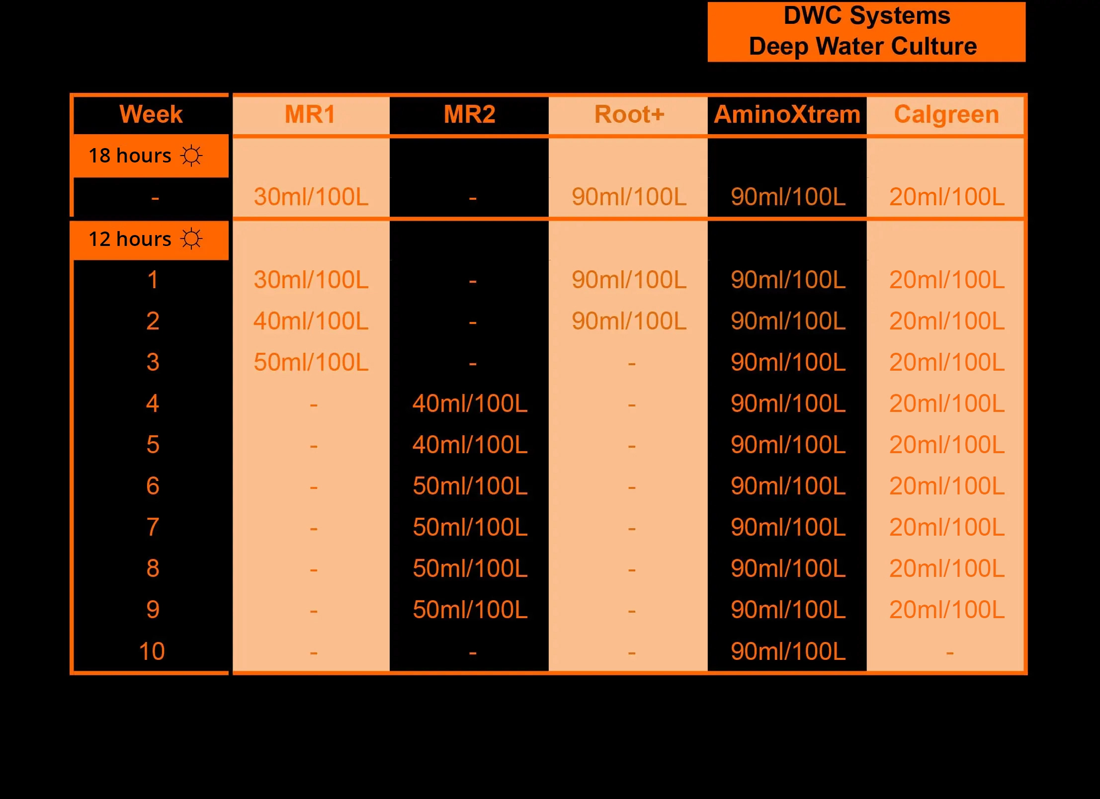 dwc Fertilizer Schedule